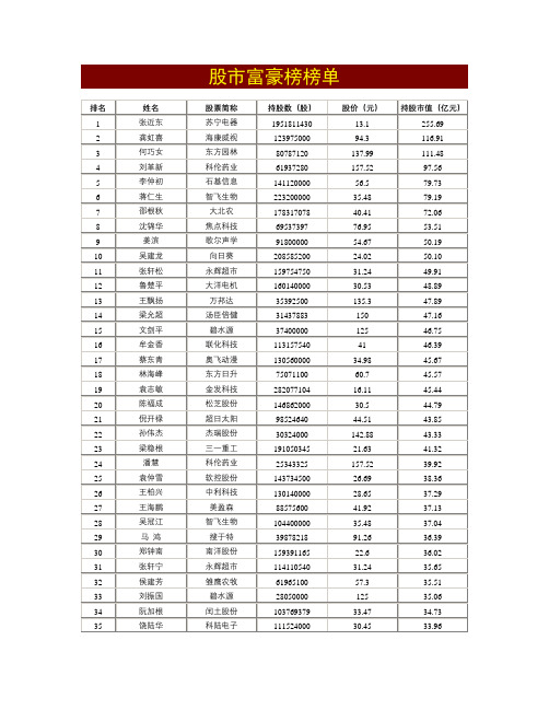 2011中国股市富豪排行榜