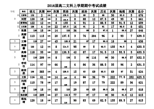 新郑市2016届上学期期末考试成绩