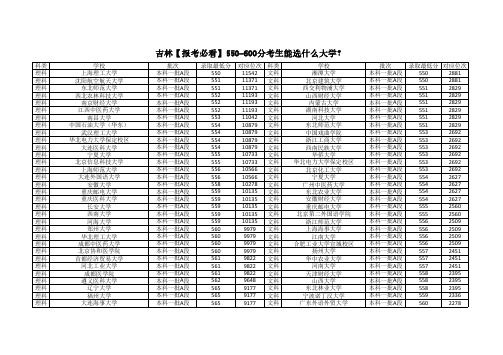 吉林【高考填报志愿必看】550-600分考生能选什么大学？(仅作参考)