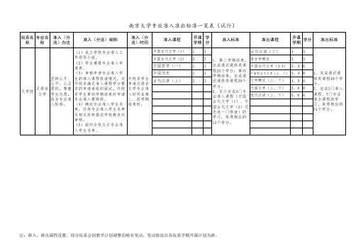 南京大学专业准入准出标准一览表