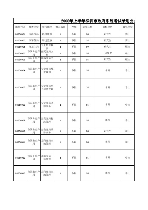 2008年上半年深圳市政府系统考试录用公务员职位表二(行政执法类考试)