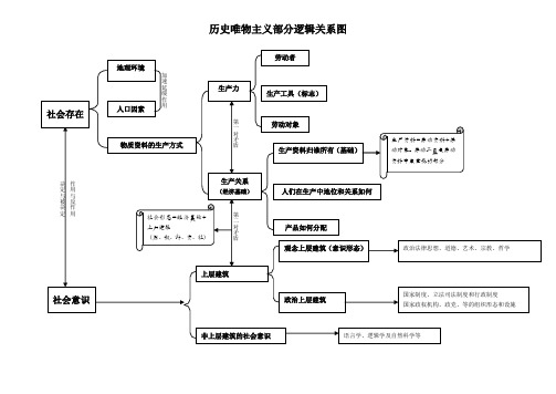 马克思主义哲学历史唯物主义部分逻辑图