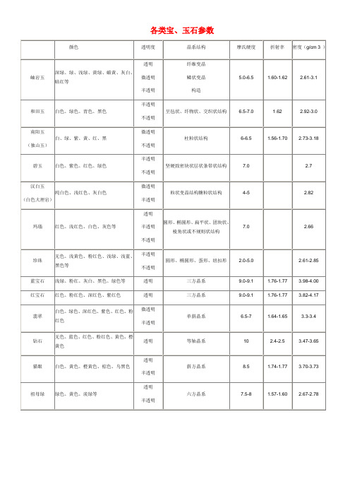 各类宝玉石参数