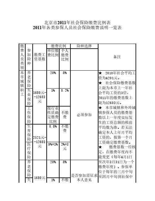 北京市2011年社会保险缴费比例表1