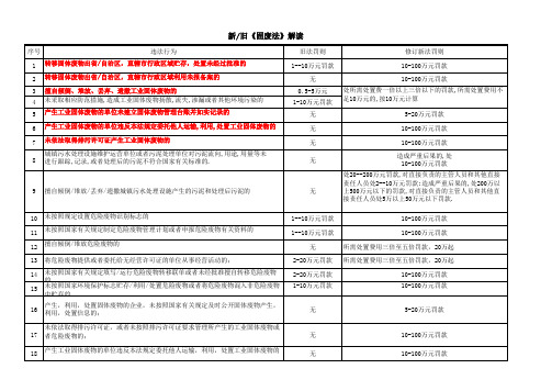 新《中华人民共和国固体废物污染环境防治法》违法处罚清单