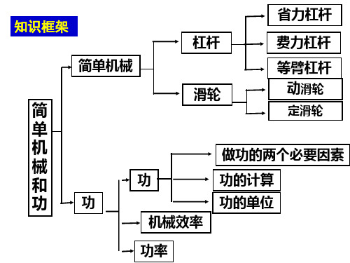 简单机械和功复习课件