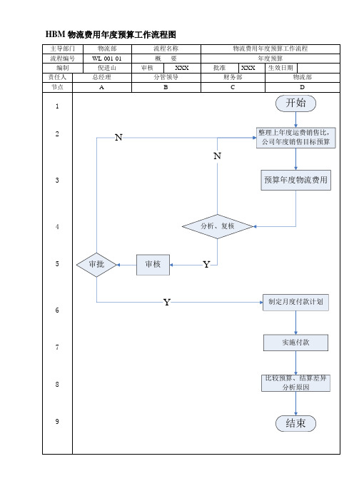 物流费用年度预算工作流程图