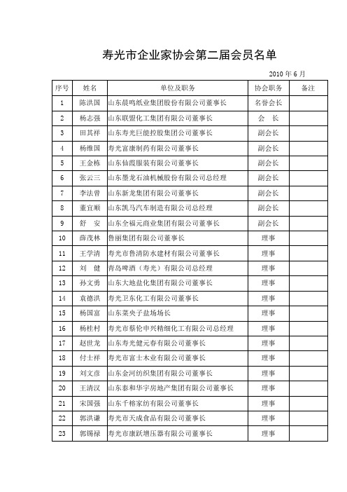 寿光市企业家协会第二届会员名单