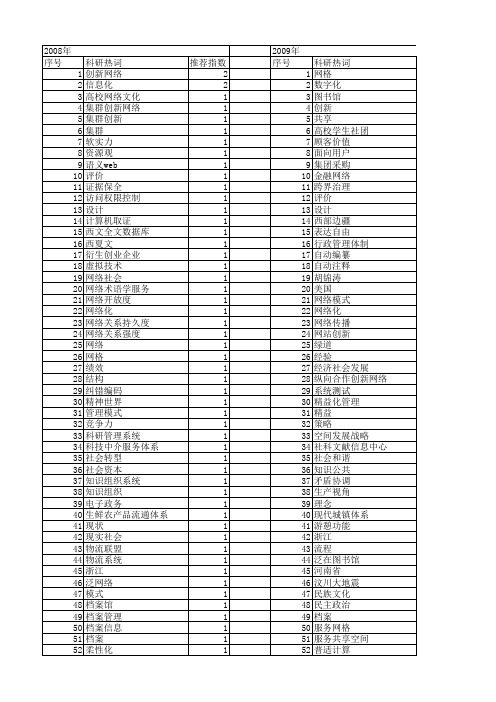 【国家社会科学基金】_社会网络化_基金支持热词逐年推荐_【万方软件创新助手】_20140809