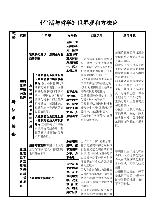 世界观和方法论图表汇总