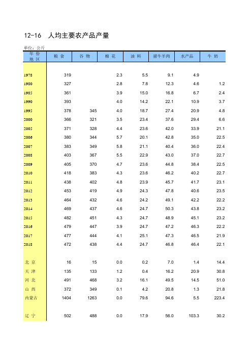 中国统计年鉴2019全国各省市区社会经济发展指标：人均主要农产品产量