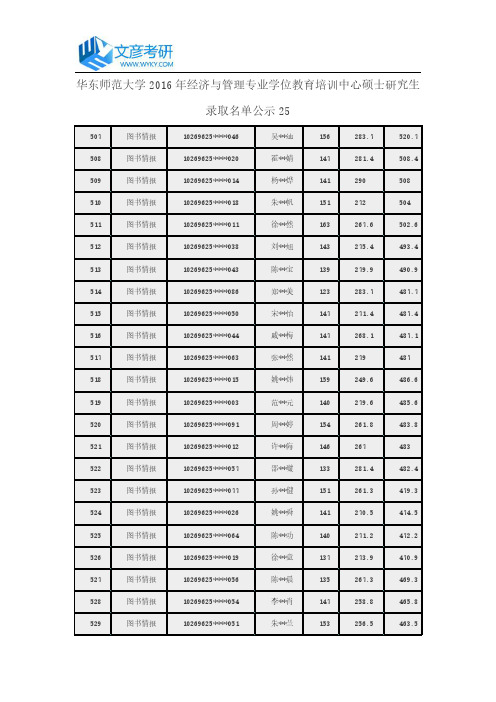 华东师范大学2016年经济与管理专业学位教育培训中心硕士研究生录取名单公示25