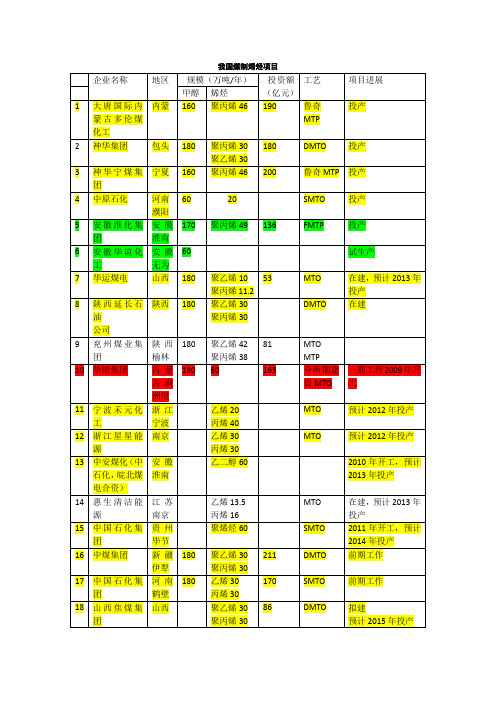 2012我国煤制烯烃项目统计