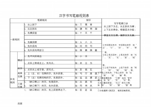 (小学语文老师必备)汉字笔画名称和笔顺规则表12份课件