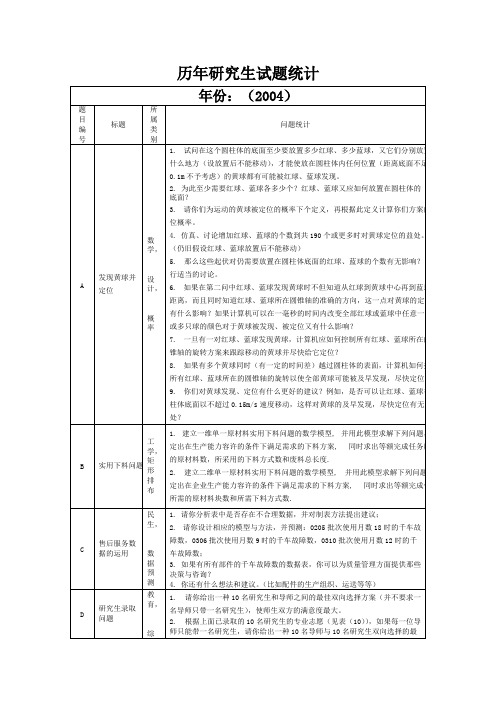 历年研究生数学建模试题统计