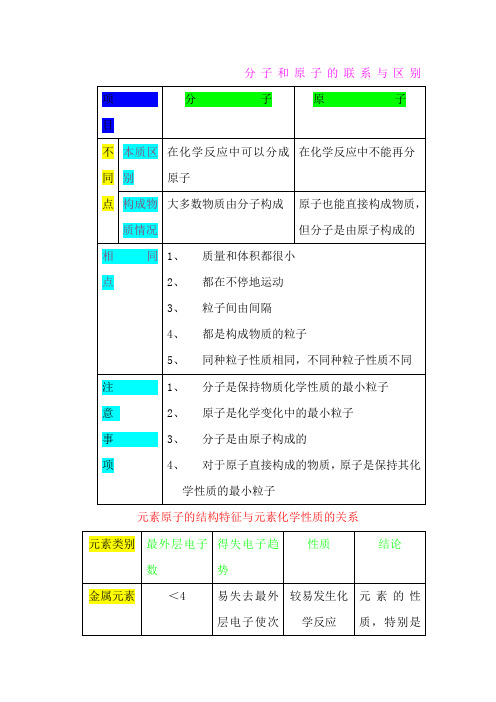 分子、原子、离子及元素的关系