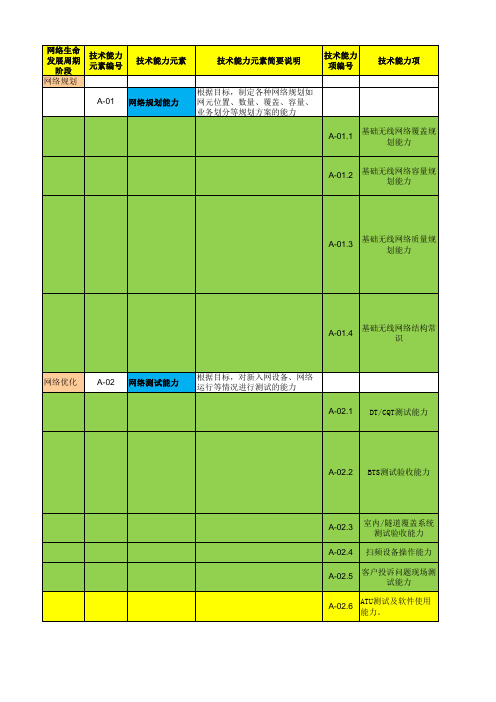 网络维护人员技能模型和知识点-GSM网优(定稿版)