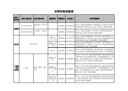 合同审批权限表