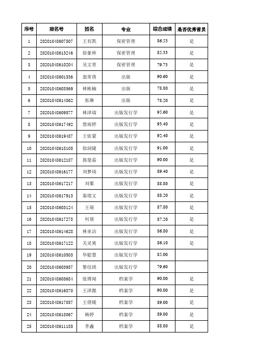 武汉大学信息管理学院2020年优秀大学生暑期夏令营优秀营员名单及成绩