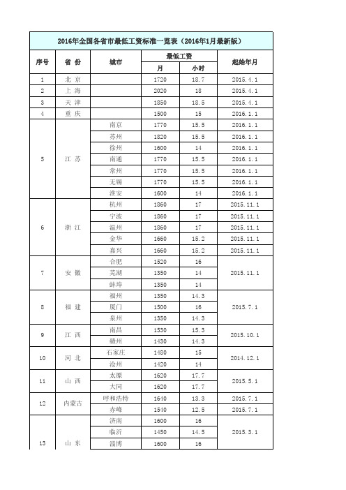 2016年全国各省市最低工资标准一览表(2016年1月最新版)