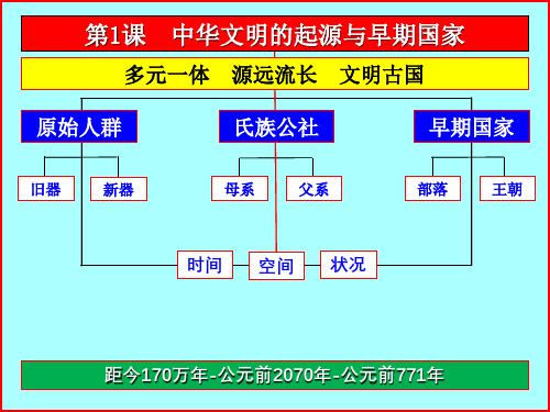 人教版人教版高一历史必修中外历史纲要上第一单元第1课 中华文明的起源与早期国家 (共13张ppt)(完美版下载)