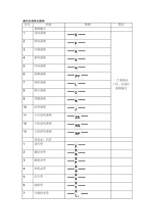 通风空调常见图例(word文档)