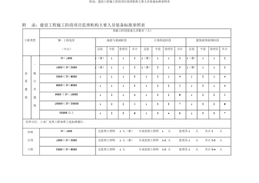 附录：建设工程施工阶段项目监理机构主要人员配备标准参考表