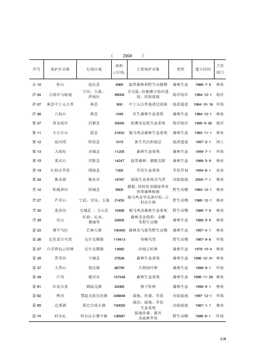 国家级自然保护区名录