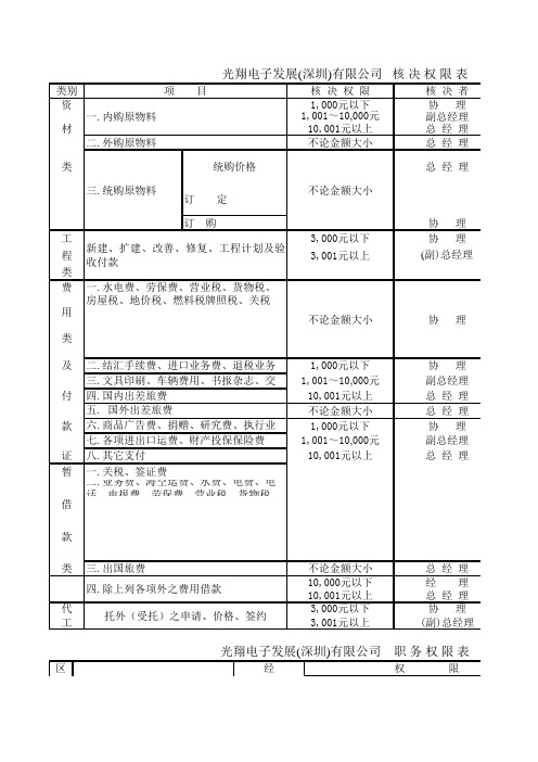 核决权限表