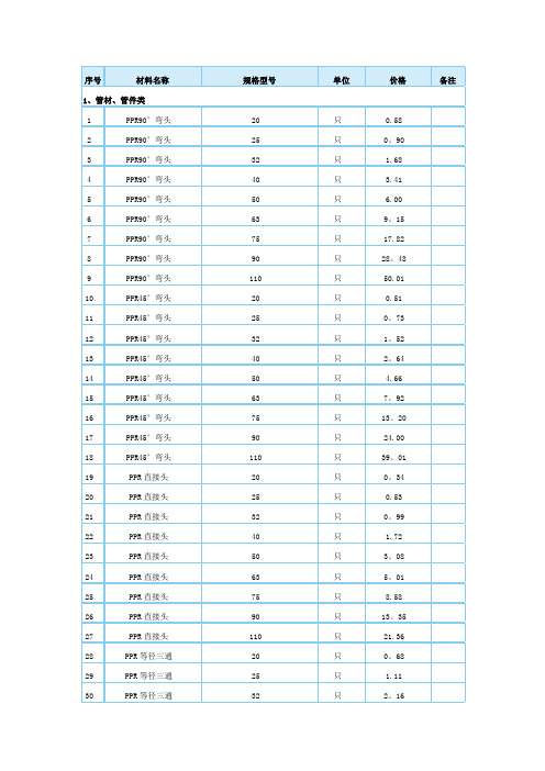 造价局2015年1月建设工程材料综合信息价格