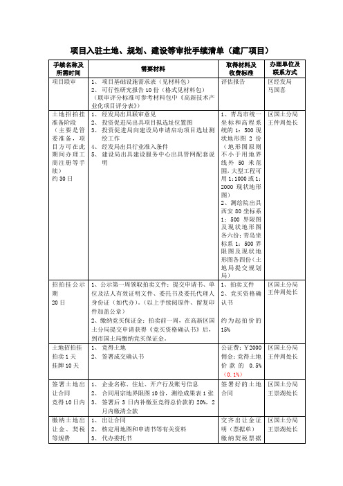 各项审批手续清单(土地、规划、建设等)