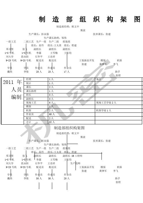 制造部组织构架图