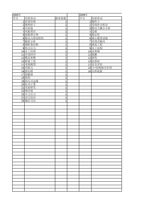 【国家自然科学基金】_静动力特性_基金支持热词逐年推荐_【万方软件创新助手】_20140802