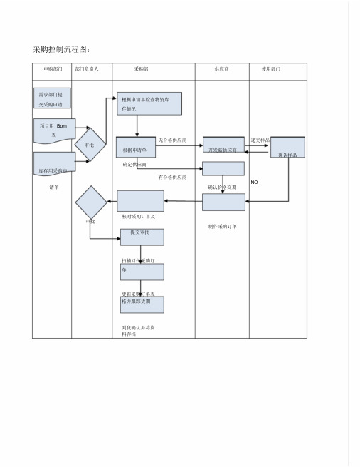 (模板)采购及入库流程图.doc