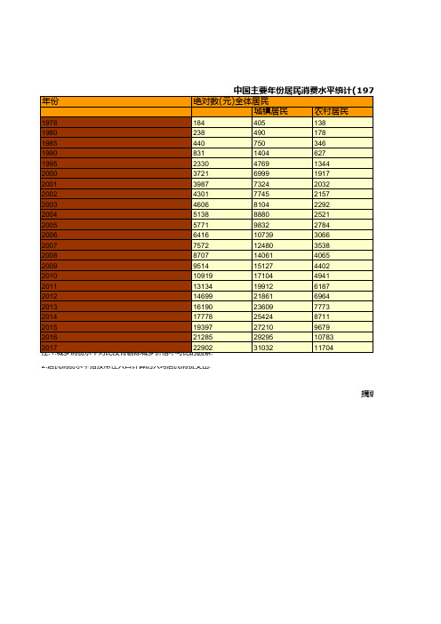 中国主要年份居民消费水平统计(1978-2017)(本表绝对数按当年价格计算.指数按不变价格计算)