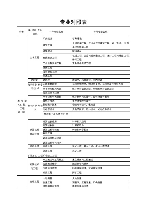 2013年专业对照表