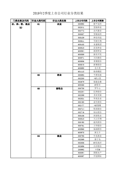 2019年上市公司行业分类结果