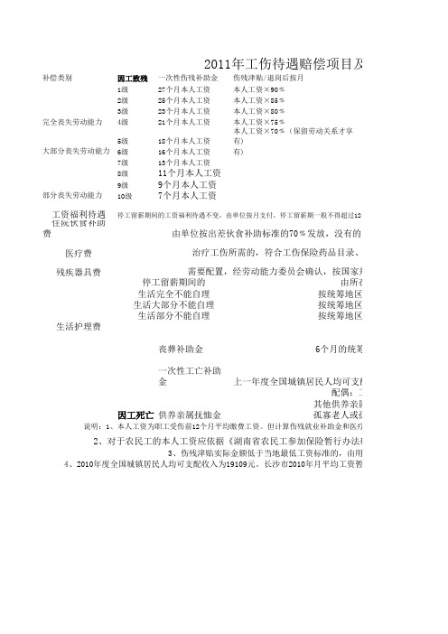 2011年湖南省工伤保险待遇标准