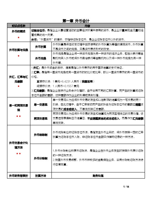 自考00159高级财务会计 高频考点