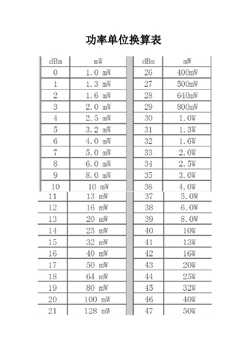 dBm和W换算表