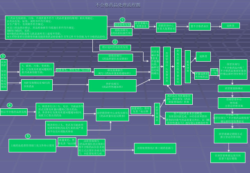 不合格药品处理流程图