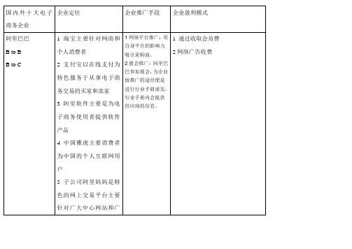 国内外十大电子商务企业完结版