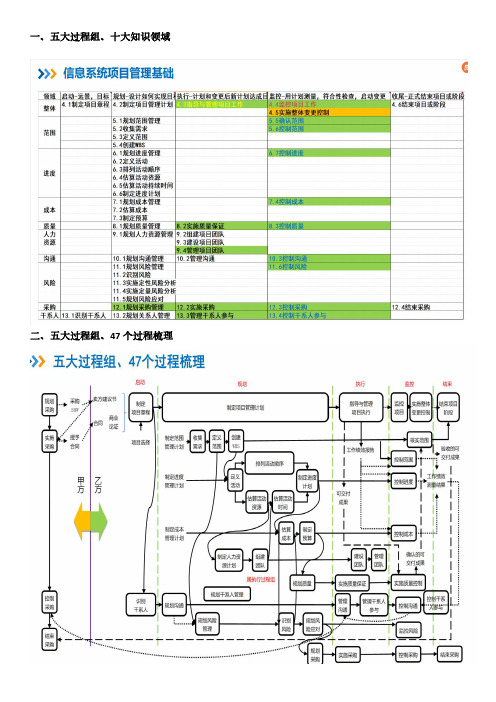 过程组公式记