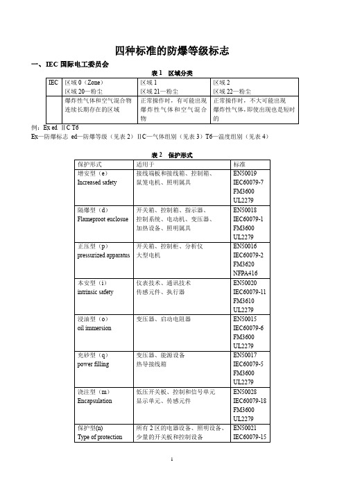 四种国际防爆等级标志