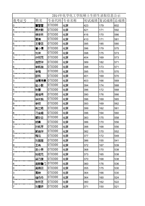 2014年上海交通大学 化学化工学院 硕士录取公示