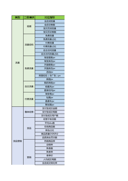 电商天猫淘宝运营 店铺数据结构名称解释