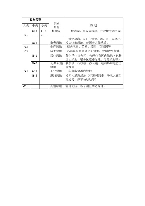 华南农业大学绿地分类学习