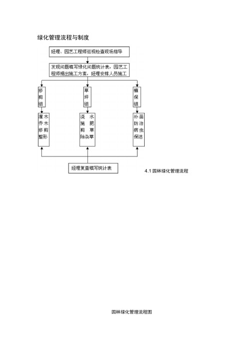 物业中心绿化管理流程与制度