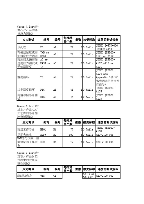 AEC-Q100简表