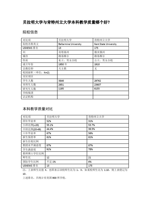 贝拉明大学与肯特州立大学本科教学质量对比